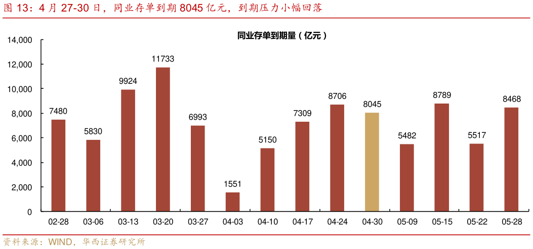 如何了解4 月 27-30 日，同业存单到期 8045 亿元，到期压力小幅回落