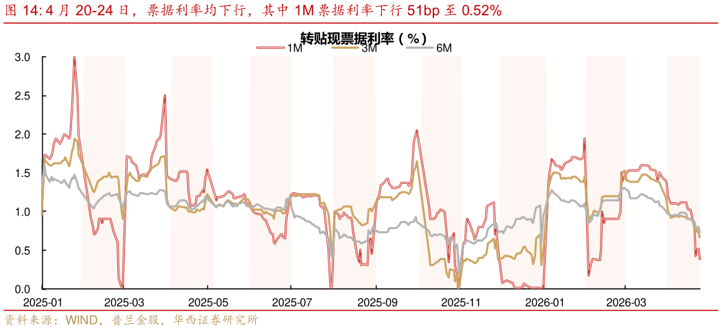 各位网友请教一下4 月 20-24 日，票据利率均下行，其中 1M 票据利率下行 51bp 至 0.52%