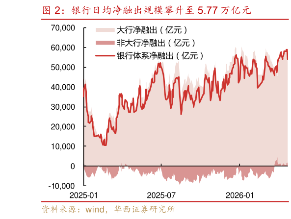 谁知道银行日均净融出规模攀升至 5.77 万亿元