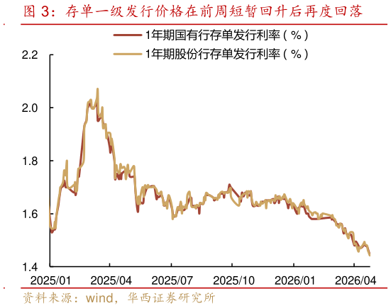 想关注一下存单一级发行价格在前周短暂回升后再度回落