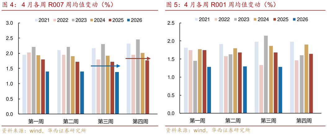 如何解释4 月各周 R007 周均值变动（%）4 月各周 R001 周均值变动（%）