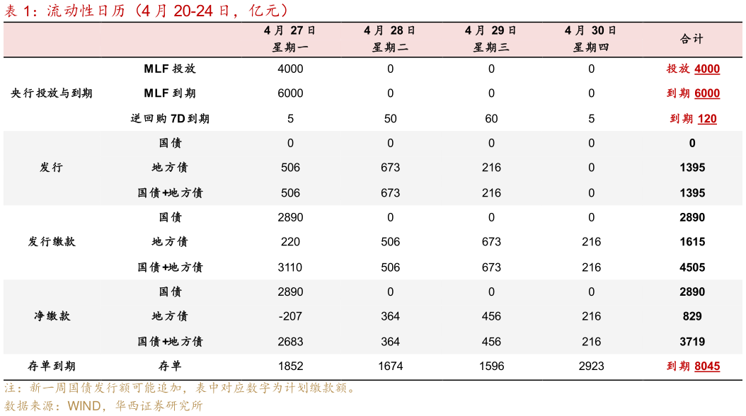 咨询大家流动性日历（4 月 20-24 日，亿元）