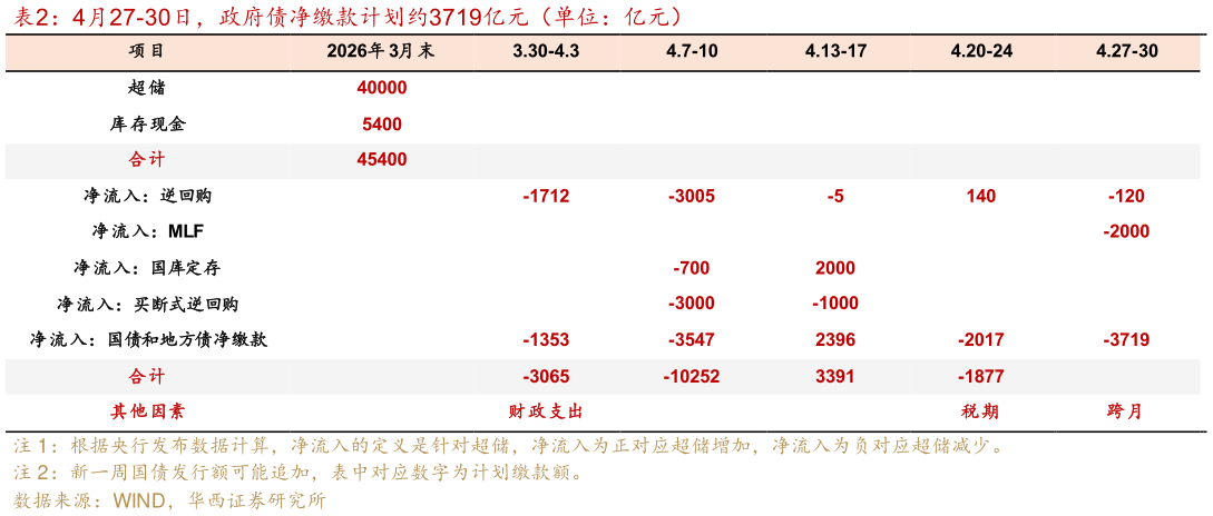 谁知道4月27-30日，政府债净缴款计划约3719亿元（单位：亿元）