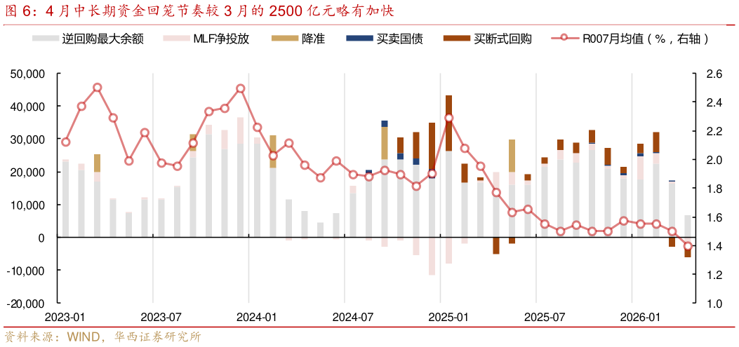 请问一下4 月中长期资金回笼节奏较 3 月的 2500 亿元略有加快