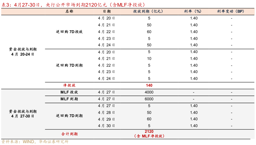 如何解释4月27-30日，央行公开市场到期2120亿元（含MLF净投放）