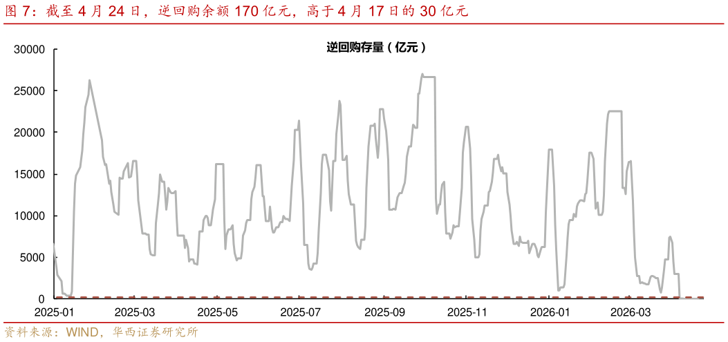 如何了解截至 4 月 24 日，逆回购余额 170 亿元，高于 4 月 17 日的 30 亿元