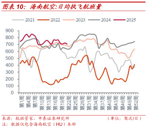如何解释海南航空:日均执飞航班量?