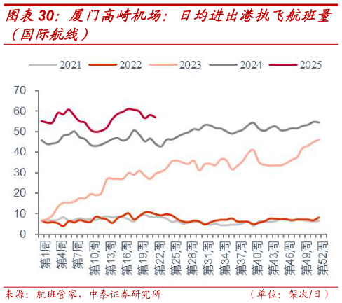 一起讨论下厦门高崎机场：日均进出港执飞航班量