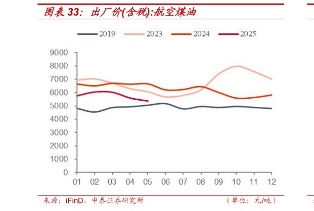 你知道出厂价含税:航空煤油?