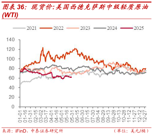 怎样理解现货价:美国西德克萨斯中级轻质原油