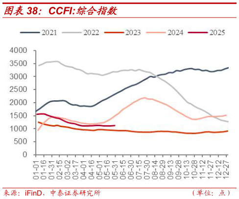 各位网友请教一下CCFI:综合指数?