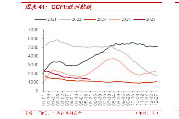 咨询大家CCFI:欧洲航线?