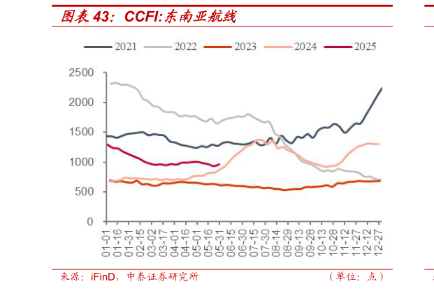 你知道CCFI:东南亚航线?