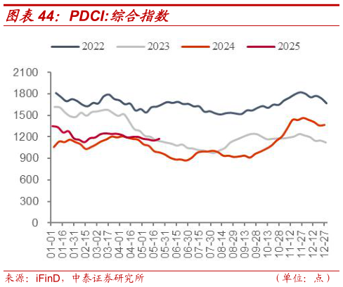如何看待PDCI:综合指数