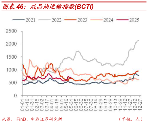 想关注一下成品油运输指数BCTI