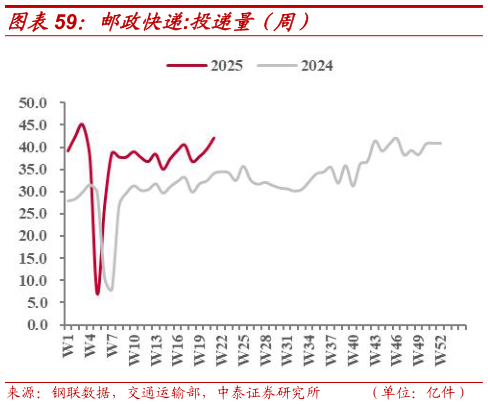 咨询大家邮政快递:投递量(周)?