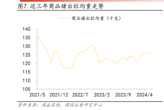 如何看待.近三年商品猪出栏均重走势?