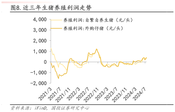 我想了解一下.近三年生猪养殖利润走势?