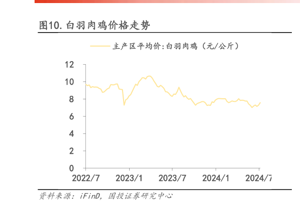我想了解一下.白羽肉鸡价格走势?