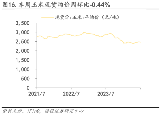 想问下各位网友.本周玉米现货均价周环比-0.44%?