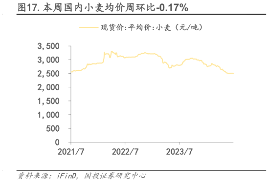 如何了解.本周国内小麦均价周环比-0.17%?