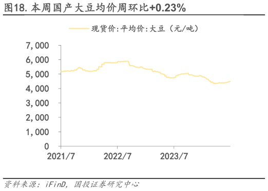 咨询大家.本周国产大豆均价周环比0.23%?
