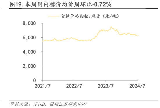 谁能回答.本周国内糖价均价周环比-0.72%?