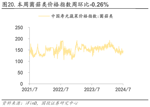 如何了解.本周菌菇类价格指数周环比-0.26%?