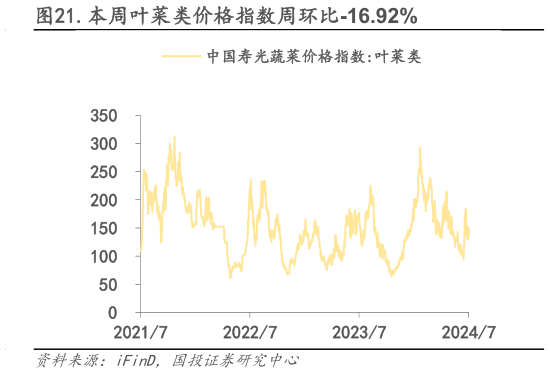 如何了解.本周叶菜类价格指数周环比-16.92%?