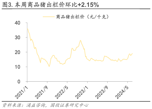 如何了解.本周商品猪出栏价环比2.15%?