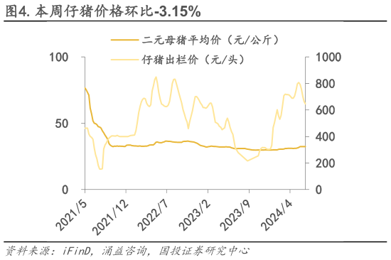 咨询大家.本周仔猪价格环比-3.15%?