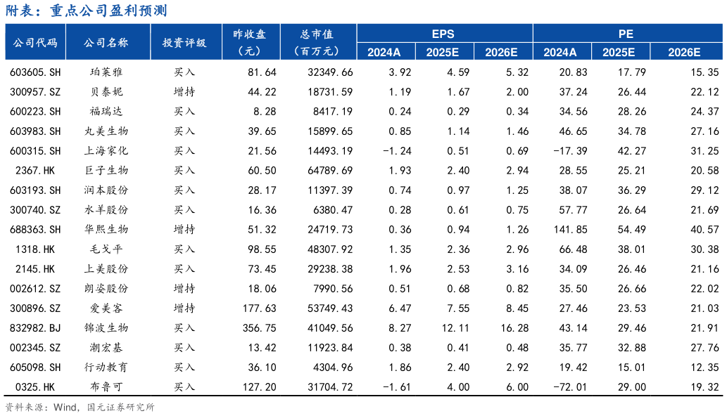 一起讨论下附表：重点公司盈利预测