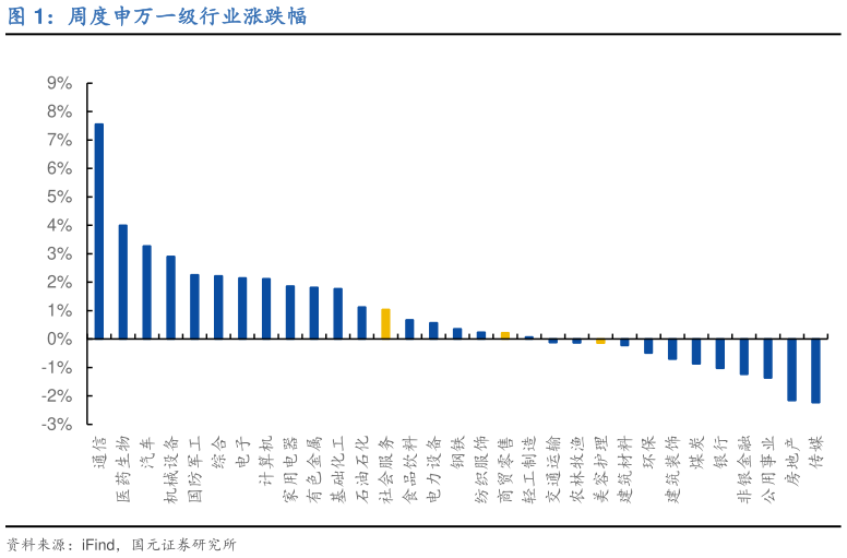想关注一下周度申万一级行业涨跌幅