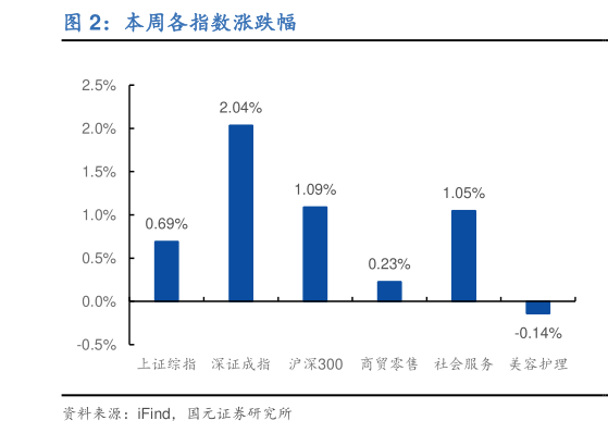 如何了解本周各指数涨跌幅