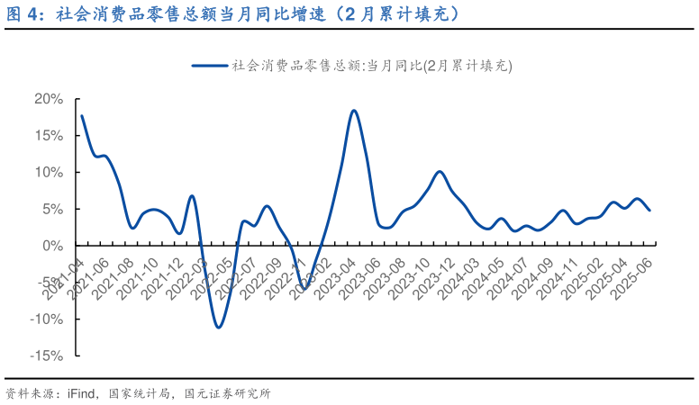 如何解释社会消费品零售总额当月同比增速（2 月累计填充）