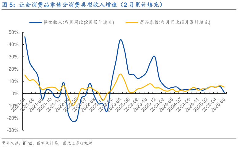 一起讨论下社会消费品零售分消费类型收入增速（2 月累计填充）