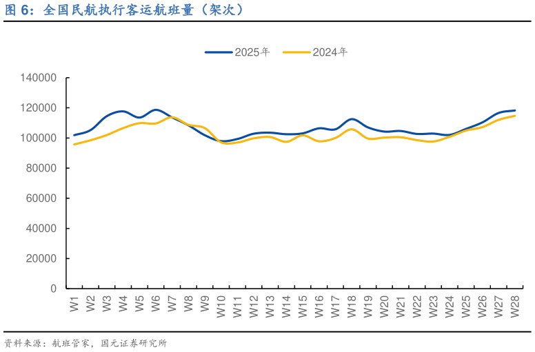 请问一下全国民航执行客运航班量（架次）