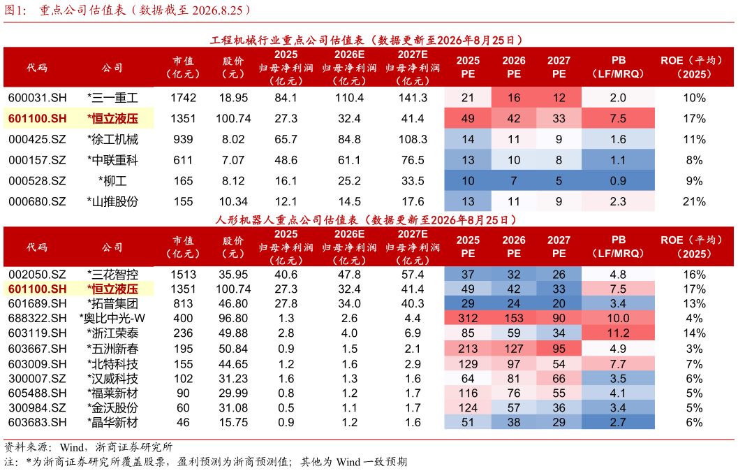 如何看待重点公司估值表（数据截至 2026.8.25）