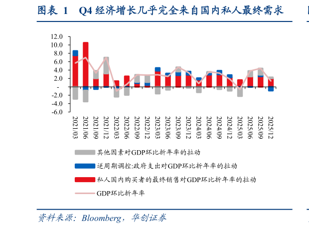 想问下各位网友Q4 经济增长几乎完全来自国内私人最终需求