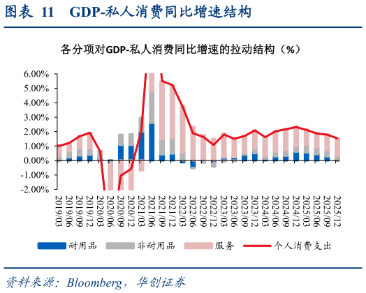 如何解释GDP-私人消费同比增速结构