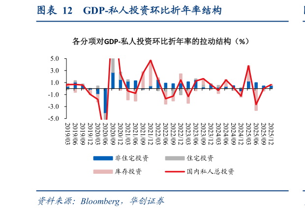 谁能回答GDP-私人投资环比折年率结构
