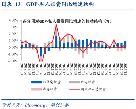 怎样理解GDP-私人投资同比增速结构
