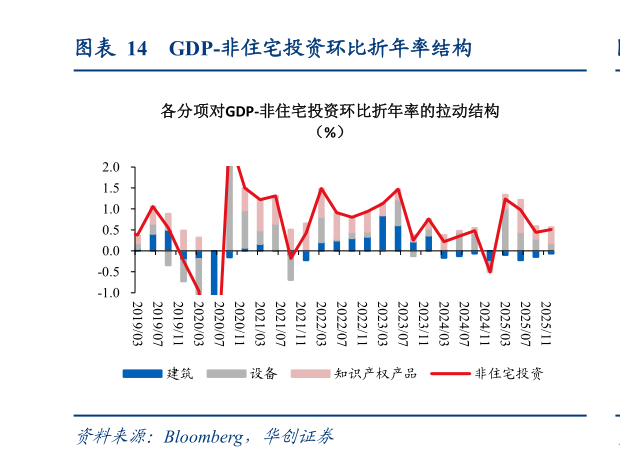 咨询大家GDP-非住宅投资环比折年率结构