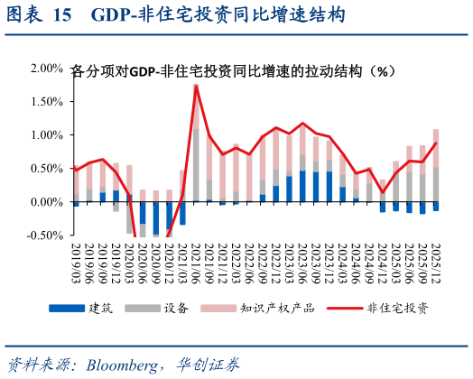谁能回答GDP-非住宅投资同比增速结构