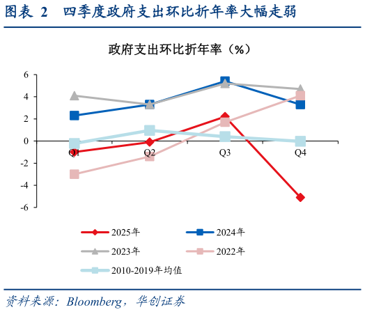 想关注一下四季度政府支出环比折年率大幅走弱
