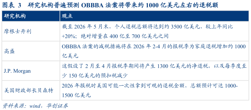 如何才能研究机构普遍预测 OBBBA 法案将带来约 1000 亿美元左右的退税额