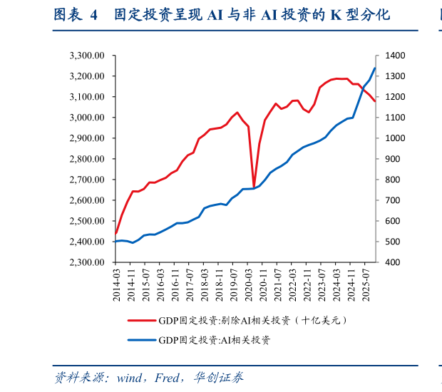 一起讨论下固定投资呈现 AI 与非 AI 投资的 K 型分化