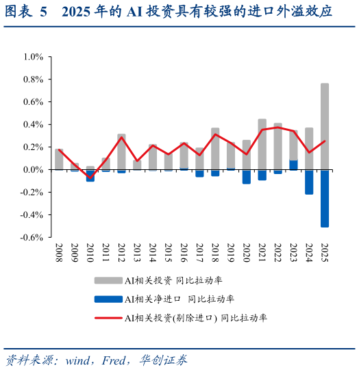 请问一下2025 年的 AI 投资具有较强的进口外溢效应
