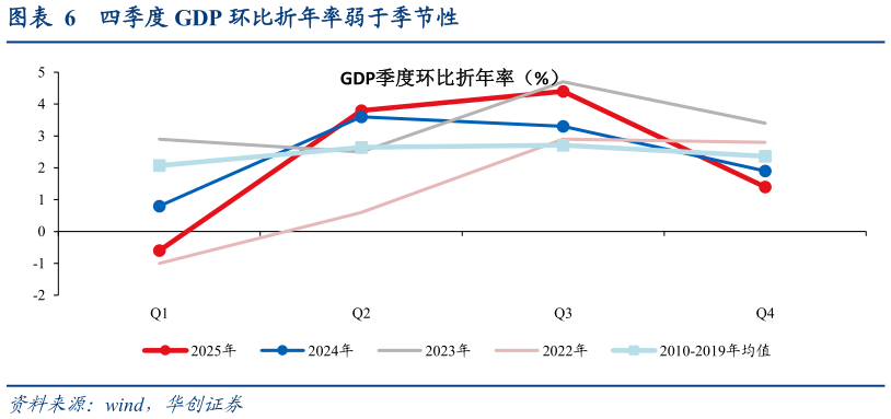 我想了解一下四季度 GDP 环比折年率弱于季节性
