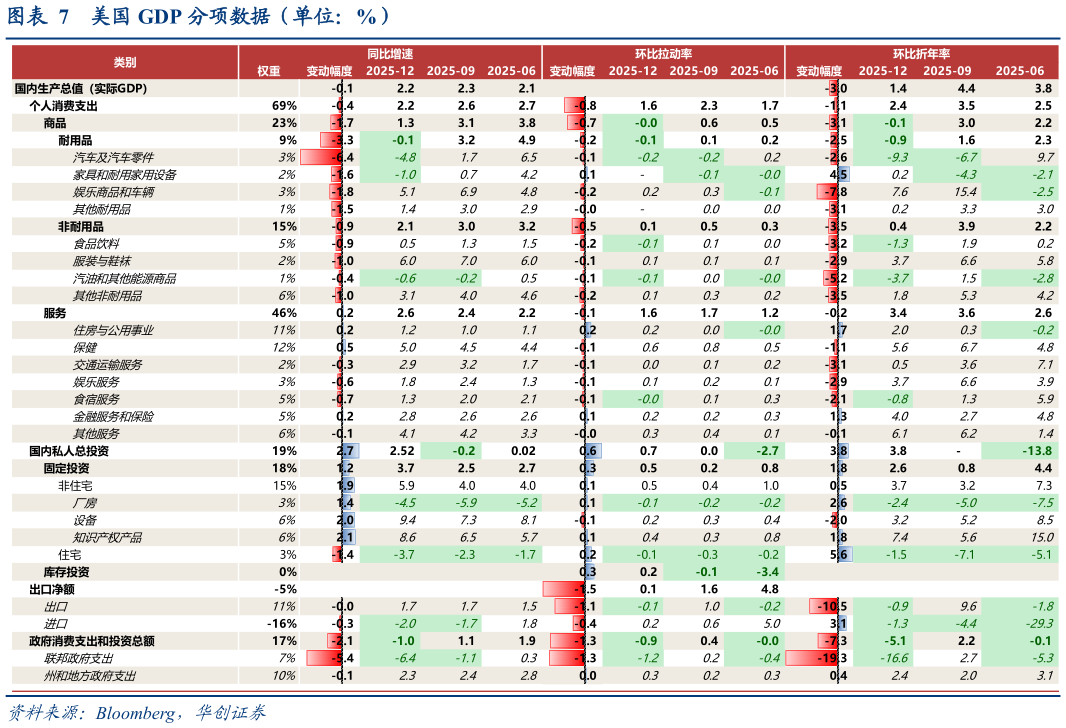 想问下各位网友美国 GDP 分项数据（单位：%）
